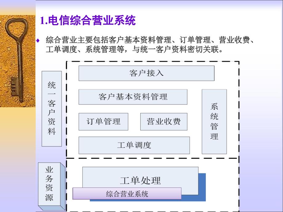 电信运营支撑系统课件_第4页