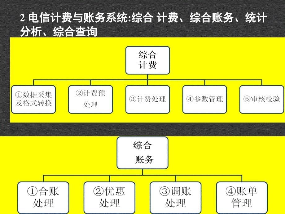 电信运营支撑系统课件_第5页