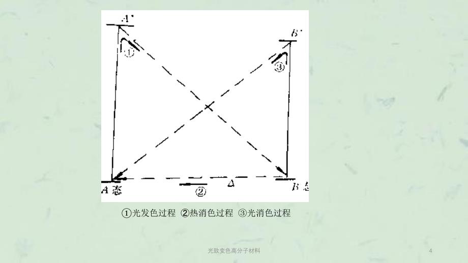 光致变色高分子材料课件_第4页