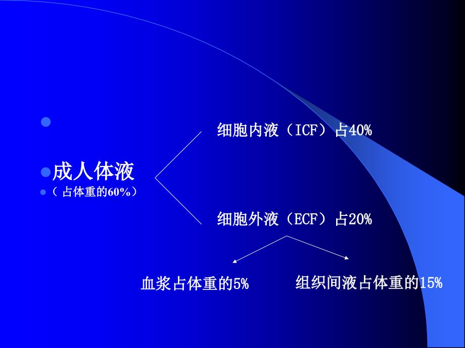 三章节围术期水电质平衡失常诊治_第3页