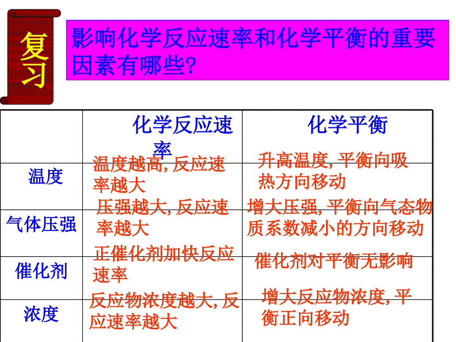 yfy化学反应条件的优化工业合成氨_第2页