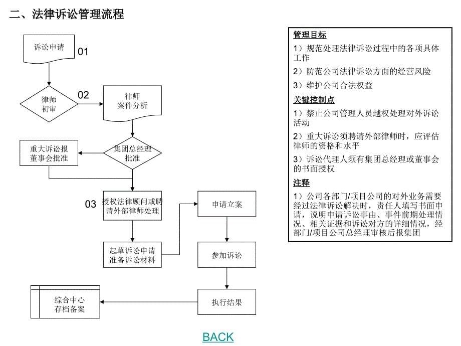 河南某房地产企业内部控制制度手册_第5页