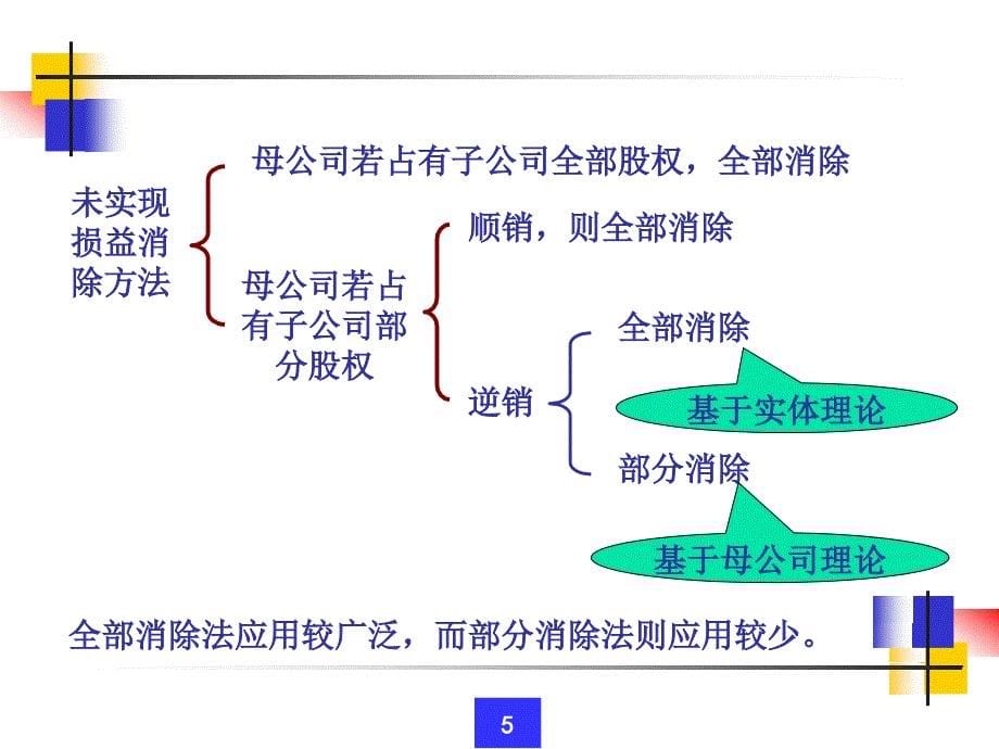 合并财务报表下(内部往来业务抵销).ppt_第5页