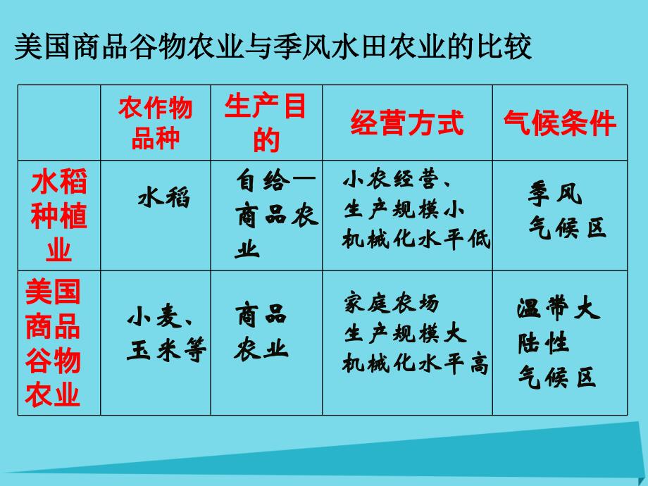 高中地理 3.3 以畜牧业为主的农业地域类型课件3 新人教版必修2_第3页