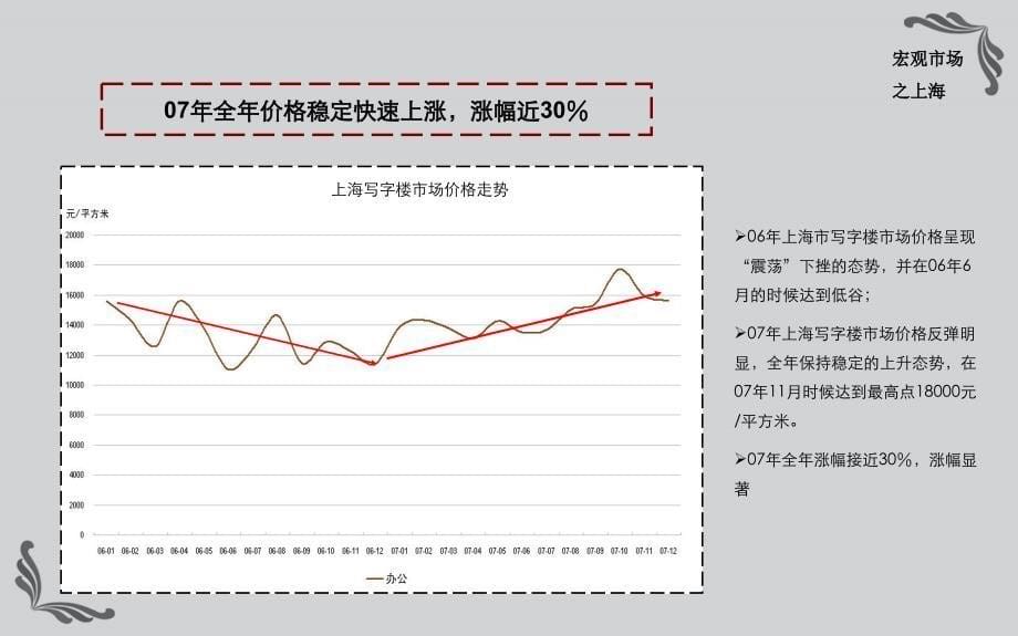 同策上海长城大厦项目汇报ppt_第5页