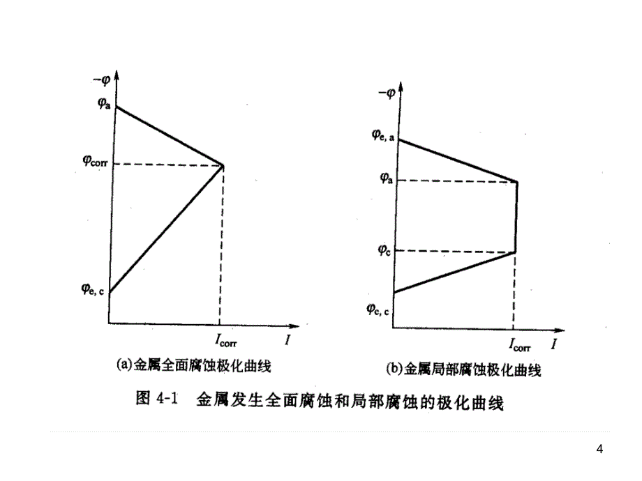 均匀腐蚀和金属钝化.ppt_第4页