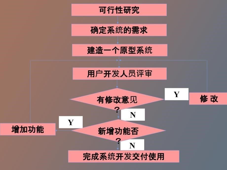 管理信息系统作业一_第5页