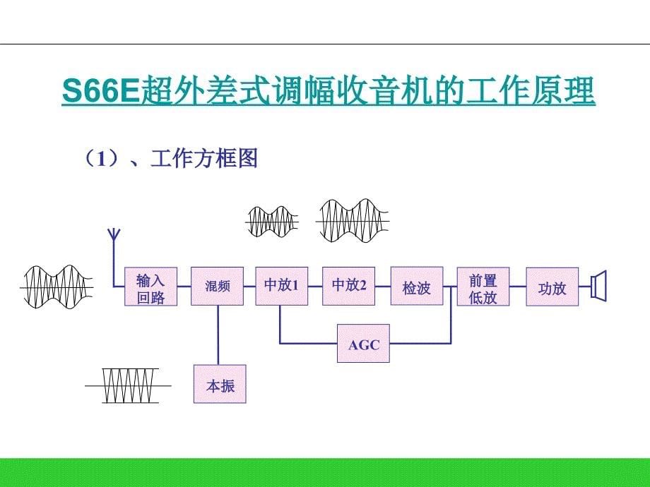 S66E-AM调幅-收音机课件PPT_第5页