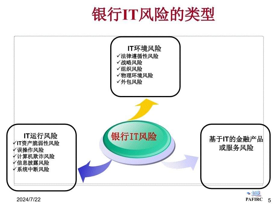 银行IT风险管理体系培训课件_第5页