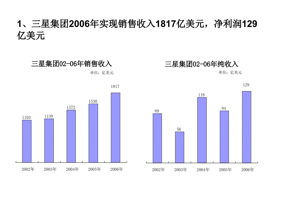 韩国三星品牌建设研究报告_第3页