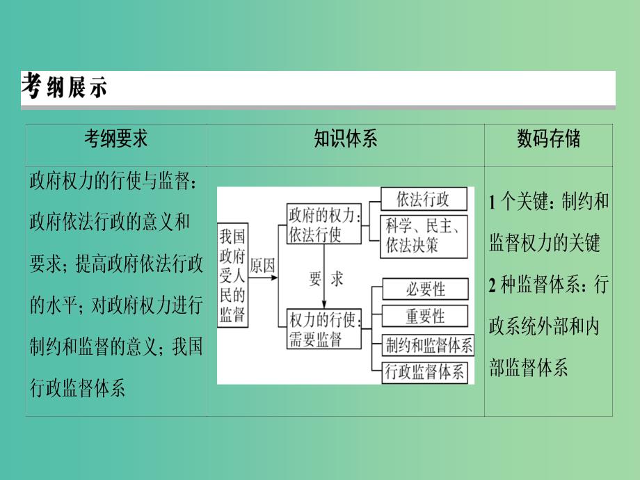 2019年高考政治一轮复习 第二单元 为人民服务的政府 第4课 我国政府受人民的监督课件 新人教版必修2.ppt_第2页