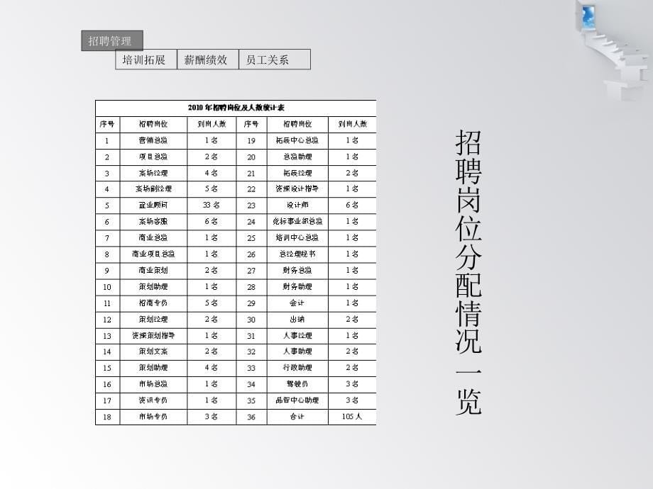 人力资源部述职报告.ppt_第5页