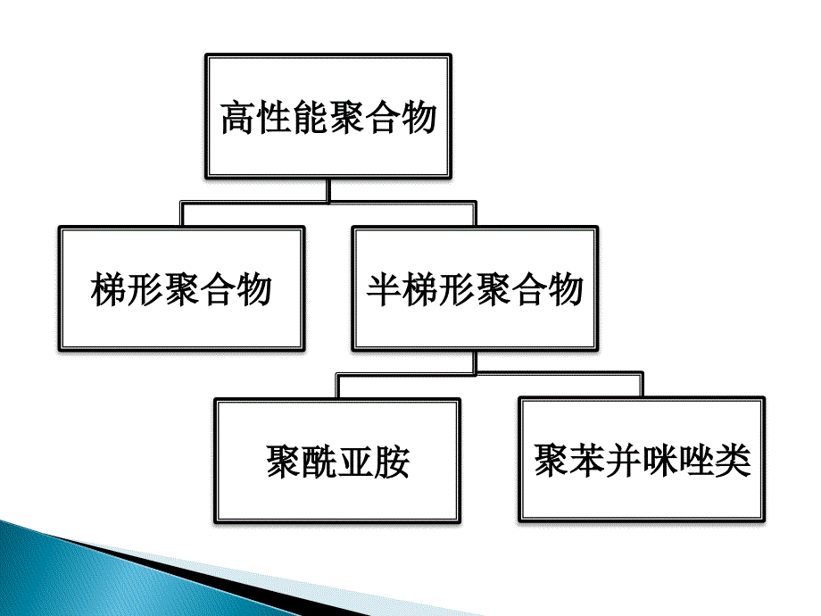 聚酰亚胺与高性能聚合物课件_第2页