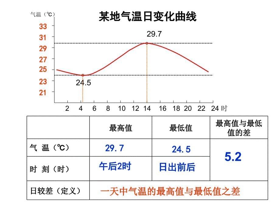 气温和降水课件_第5页