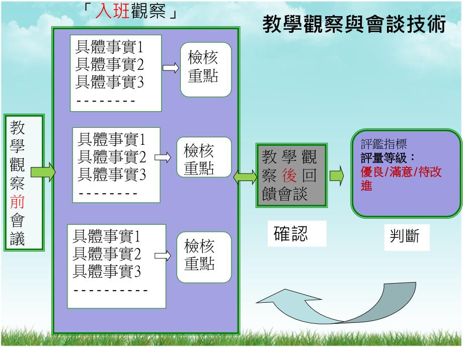 教学察与會谈技术_第4页