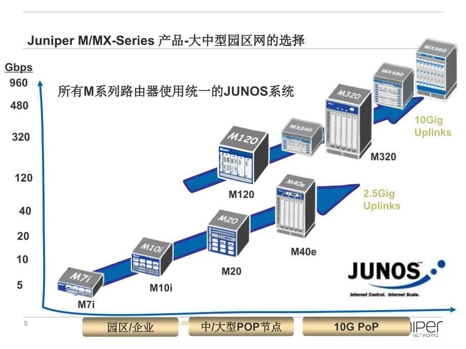 Juniper路由产品简介_第5页