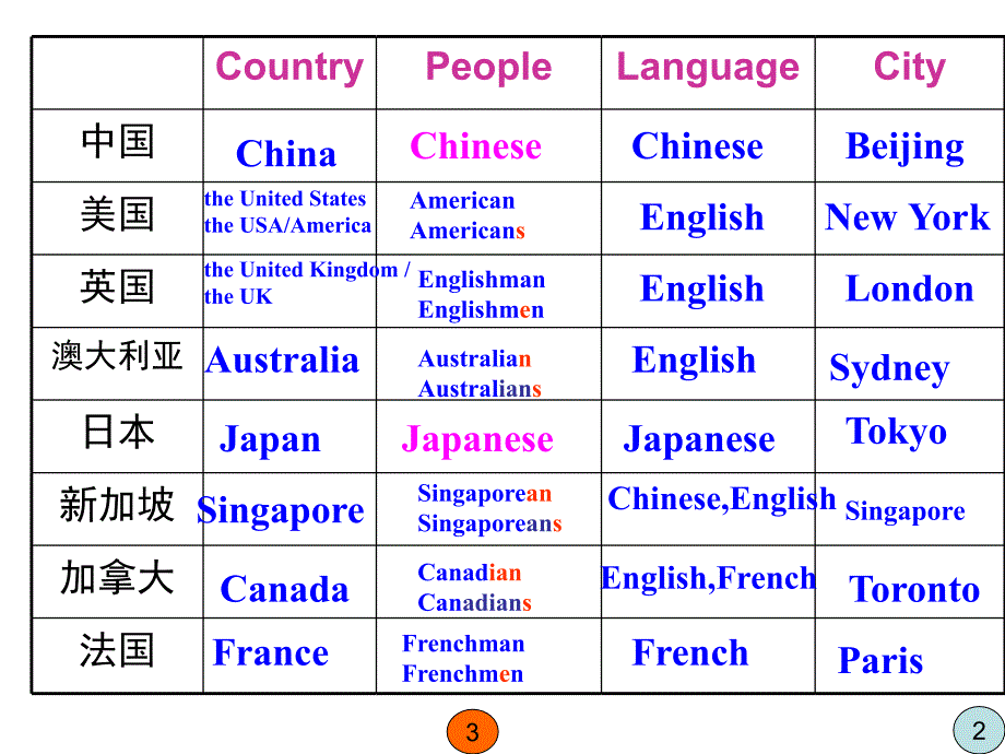 英语常用国家名称与练习_第2页