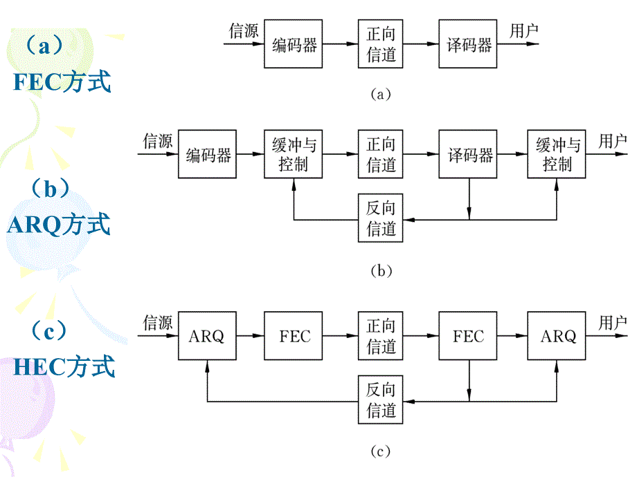 差错控制方式PPT课件_第2页