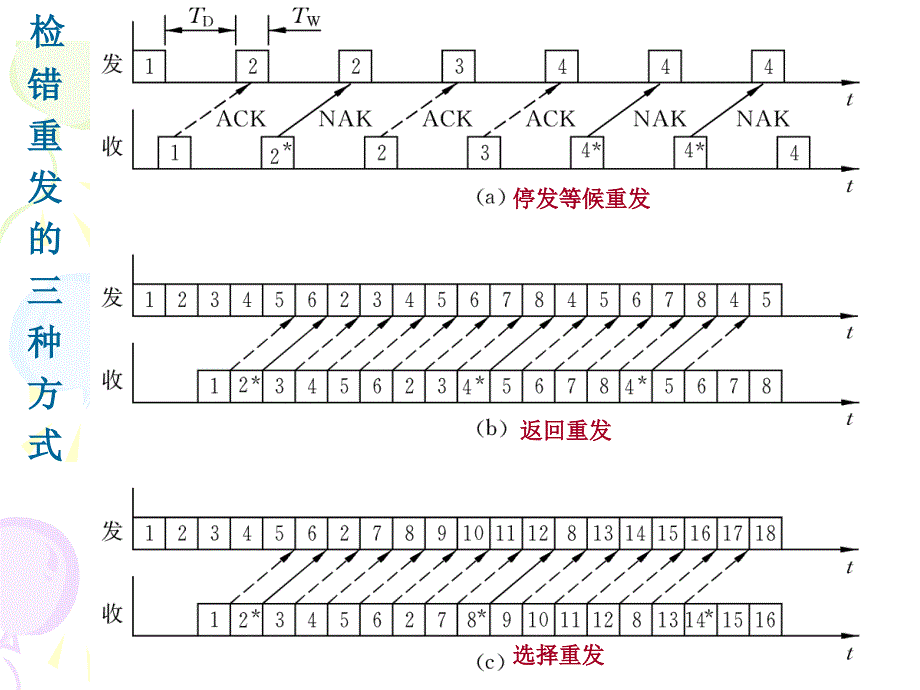 差错控制方式PPT课件_第3页