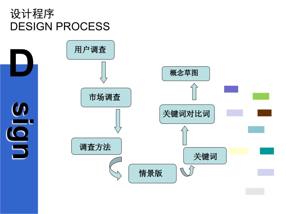 垃圾桶设计分析ppt课件_第3页