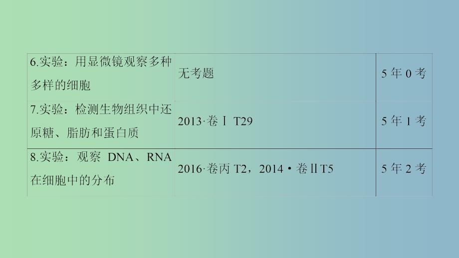 高三生物一轮复习第1单元走近细胞课件新人教版.ppt_第4页