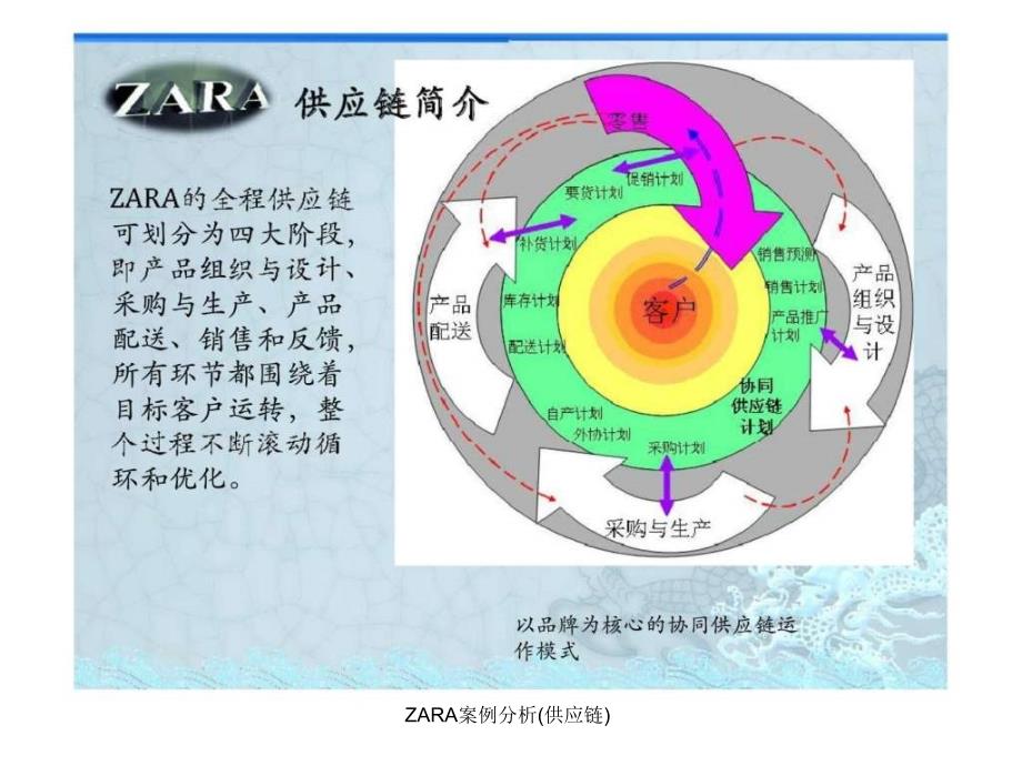 ZARA案例分析(供应链)课件_第2页