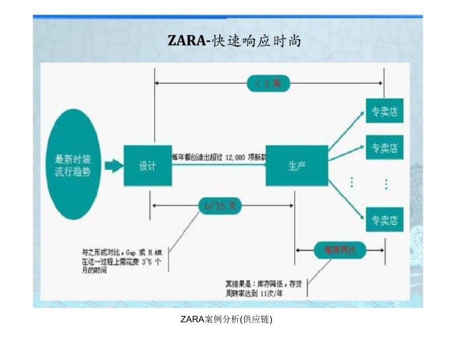 ZARA案例分析(供应链)课件_第4页