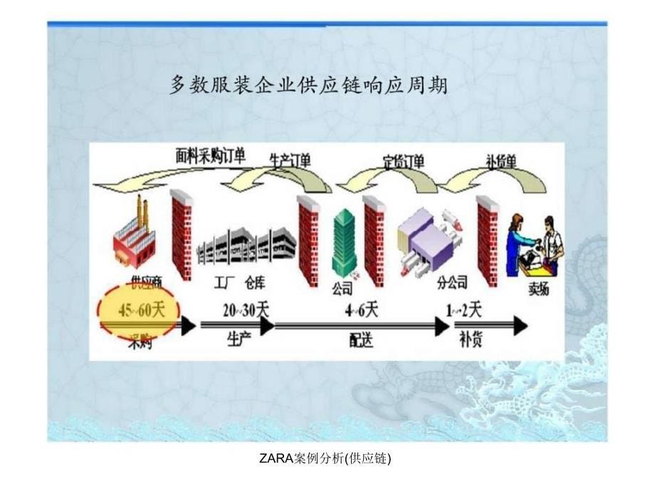 ZARA案例分析(供应链)课件_第5页