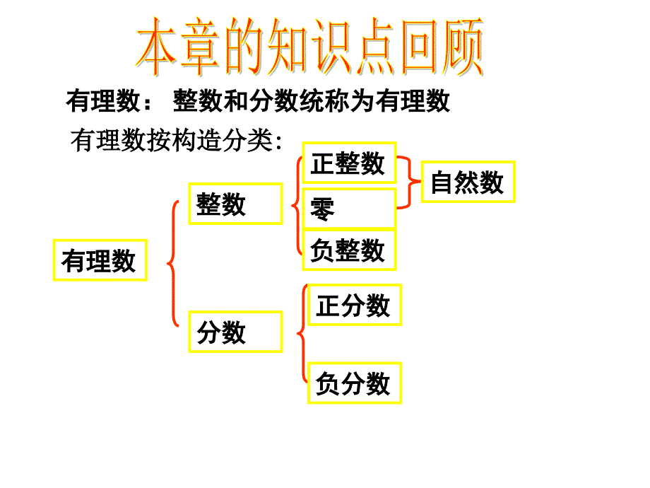 第一章从自然数到有理数复习_第2页