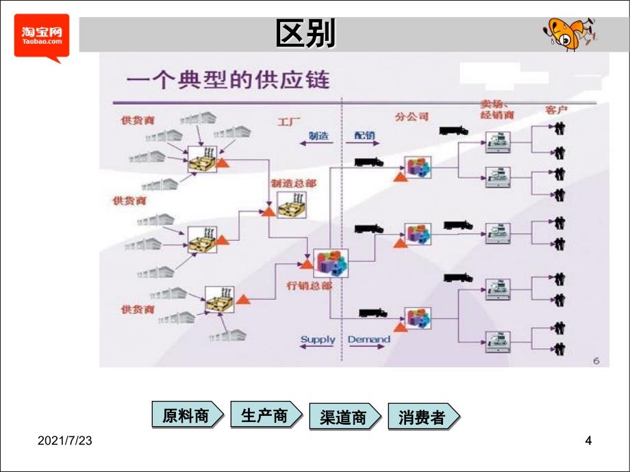 淘宝打造最强供应链PPT课件_第4页