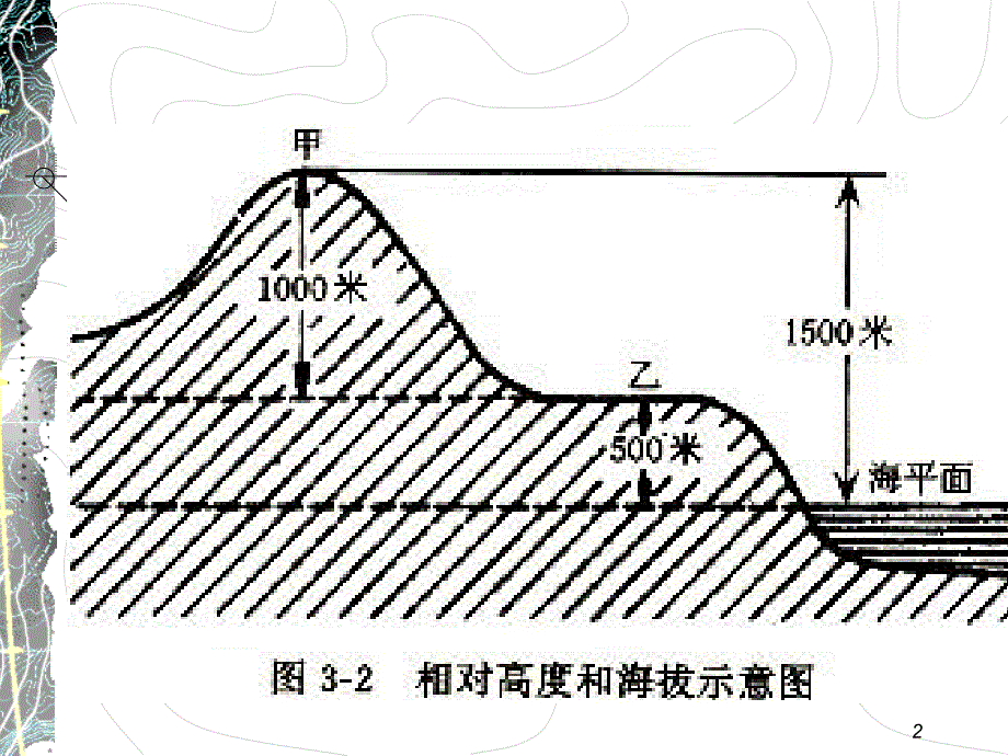 第2讲2地图等高线地形图_第2页