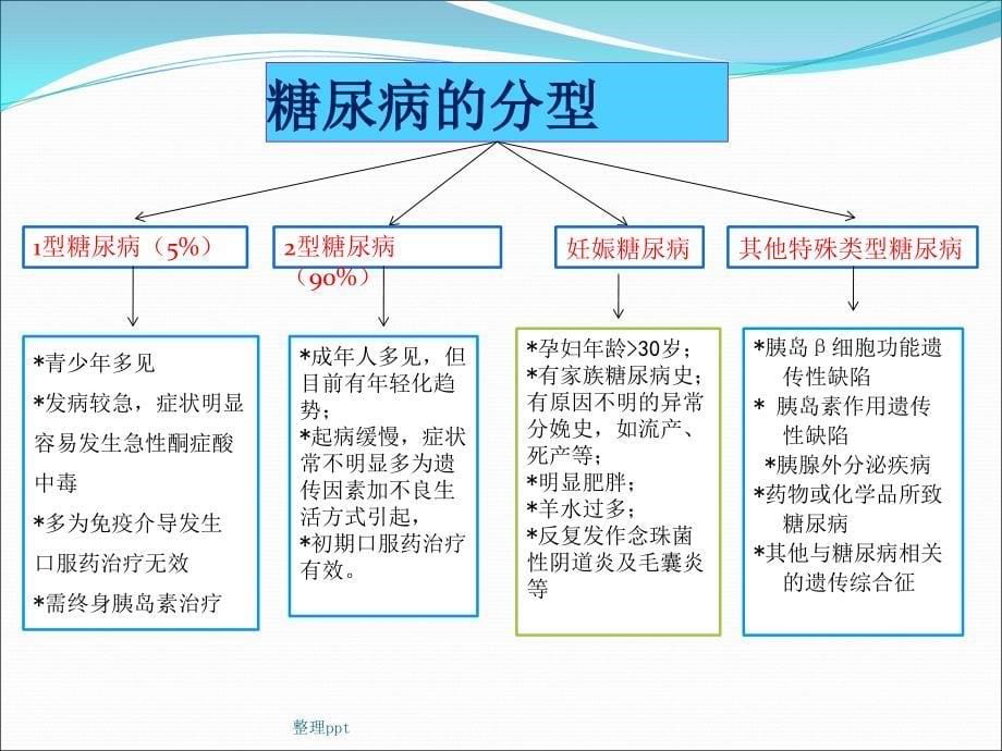 糖尿病药物篇.ppt1_第5页