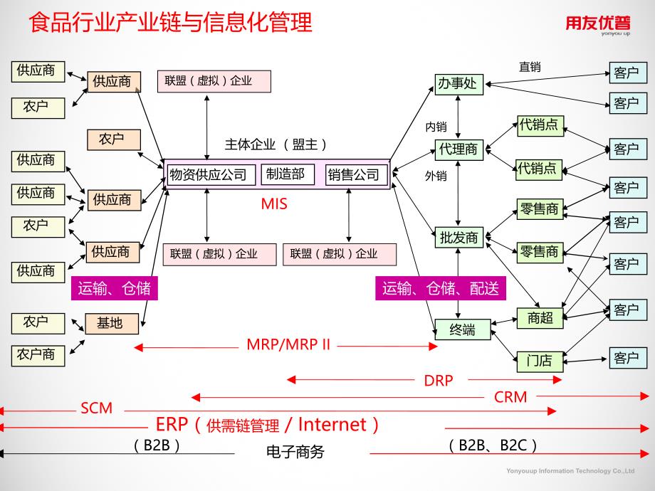 用友优普U8食品行业全面信息化解决方案_第4页