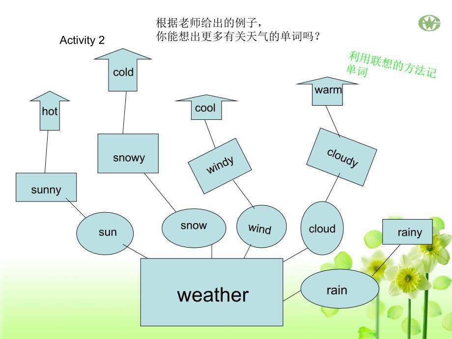 四下复习课课件_第3页