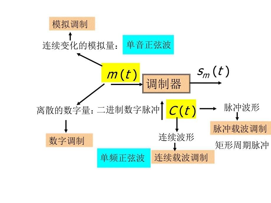 经济法课件第5章 模拟调制系统_第5页