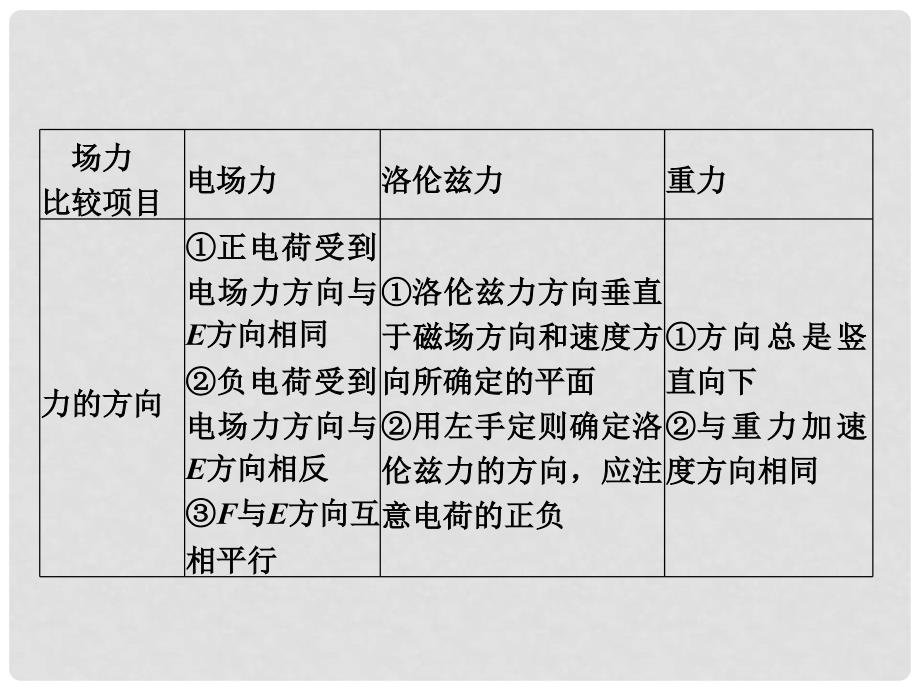 高考物理二轮复习精品资料Ⅰ 专题10 磁场同步课件_第3页