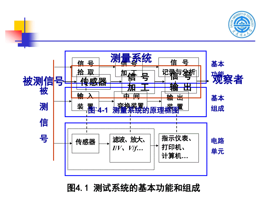 申忠如《电气测量技术》2011电工量计第四章_第2页