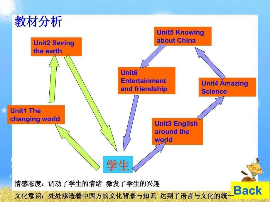 英语九年级全册知识结构图_第5页