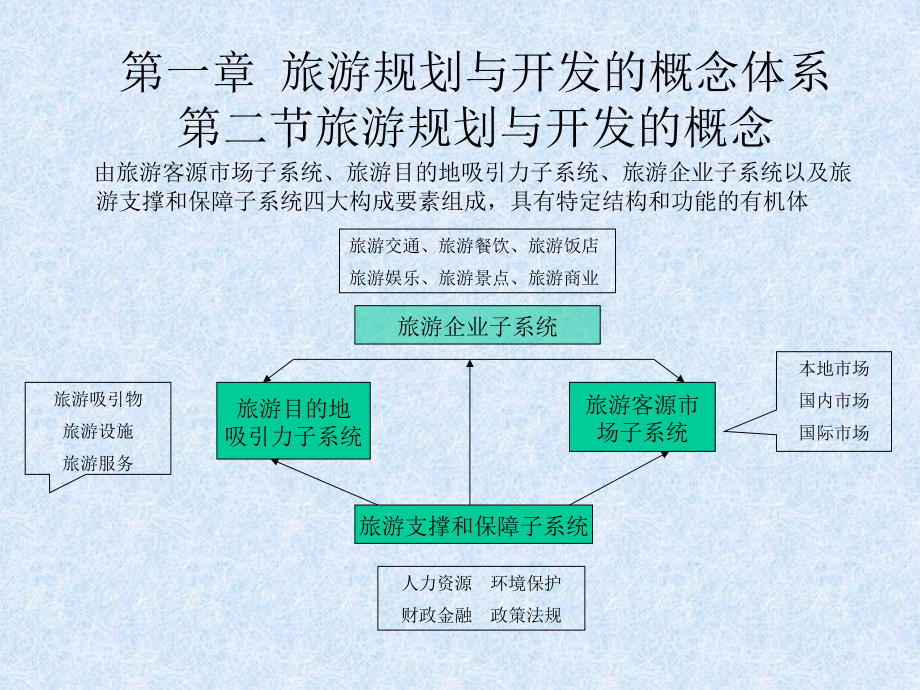 旅游规划与开发的概念体系_第3页