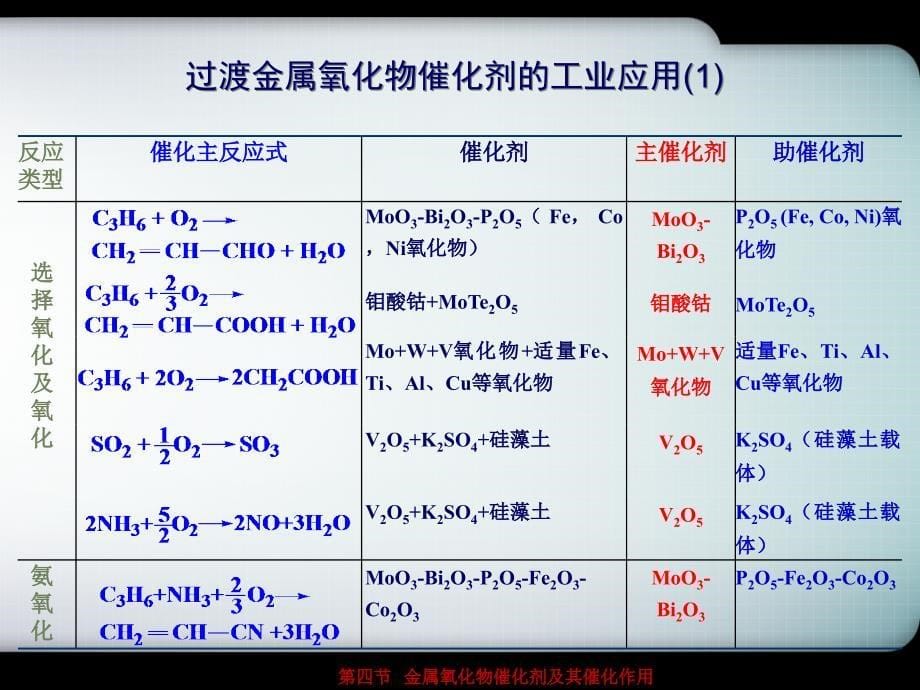 第4节 金属氧化物催化剂及其催化作用课件.ppt_第5页