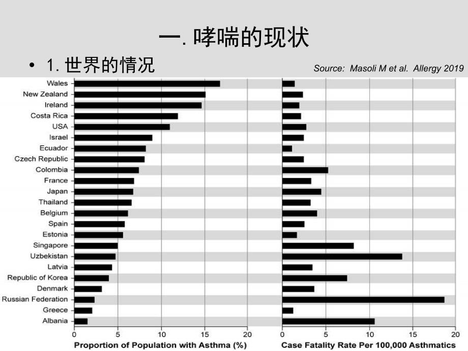 你的哮喘是可以被控制的十个世界哮喘日口号ppt课件_第2页