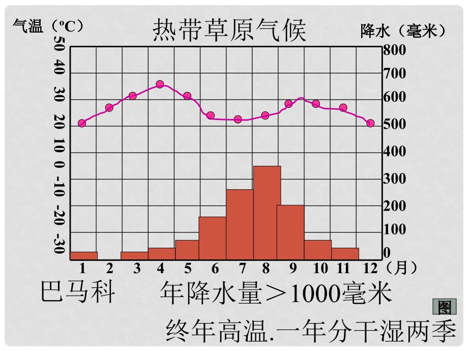 八年级物理上册 第二章第二节 世界气候类型课件 中图版_第4页