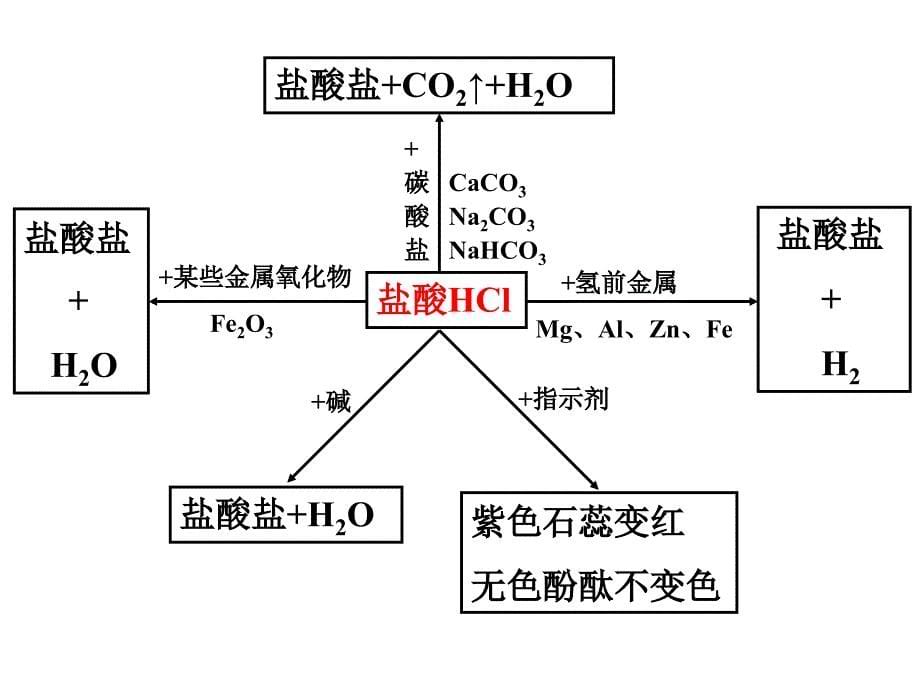 酸碱盐和推断课件_第5页