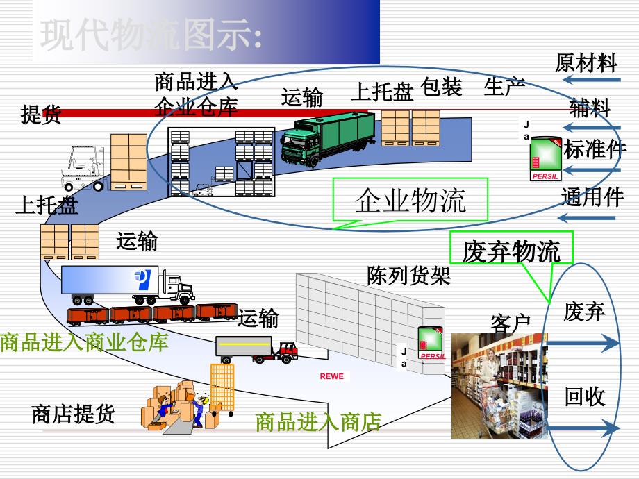 第7章物流与供应链管理_第2页