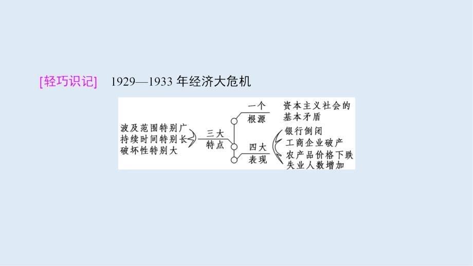 高考历史一轮复习通史版课件：第4部分 第9单元 第28讲 “自由放任”的美国和罗斯福新政_第5页