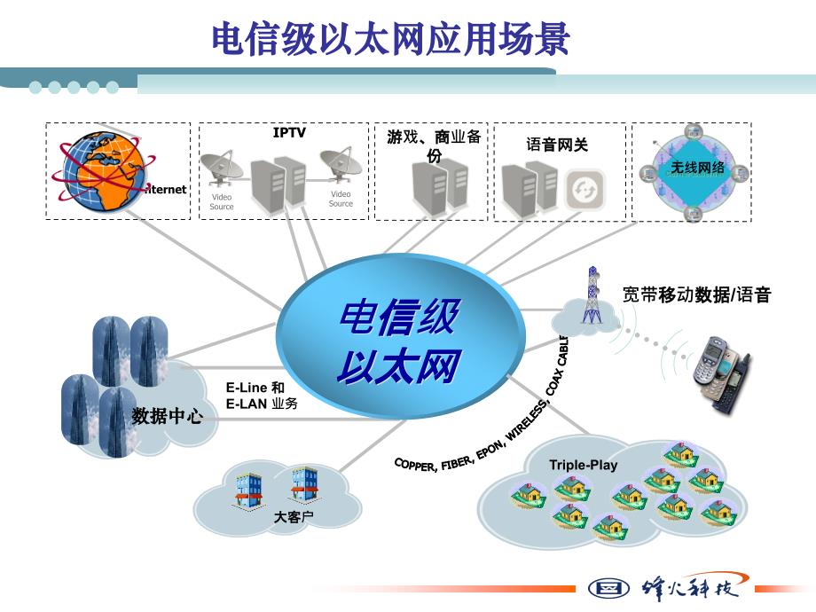 业务驱动下的电信级以太网——烽火_第4页