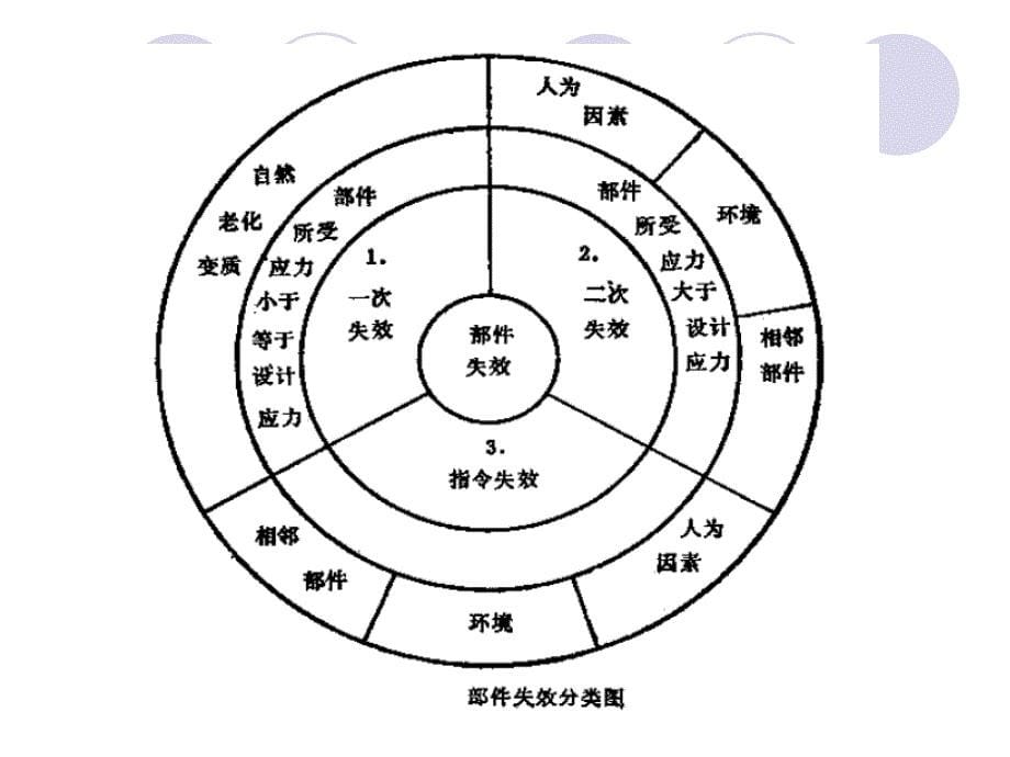 故障树分析PPT课件_第5页