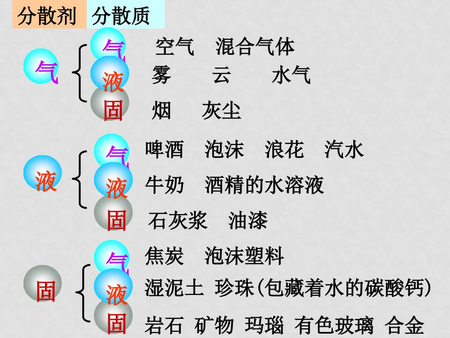 高中化学第2章第一节物质的分类胶体 课件 必修一_第4页