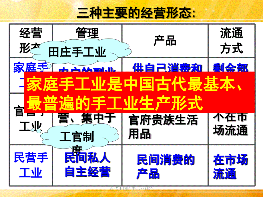 古代中国的手工业经济课件_第2页