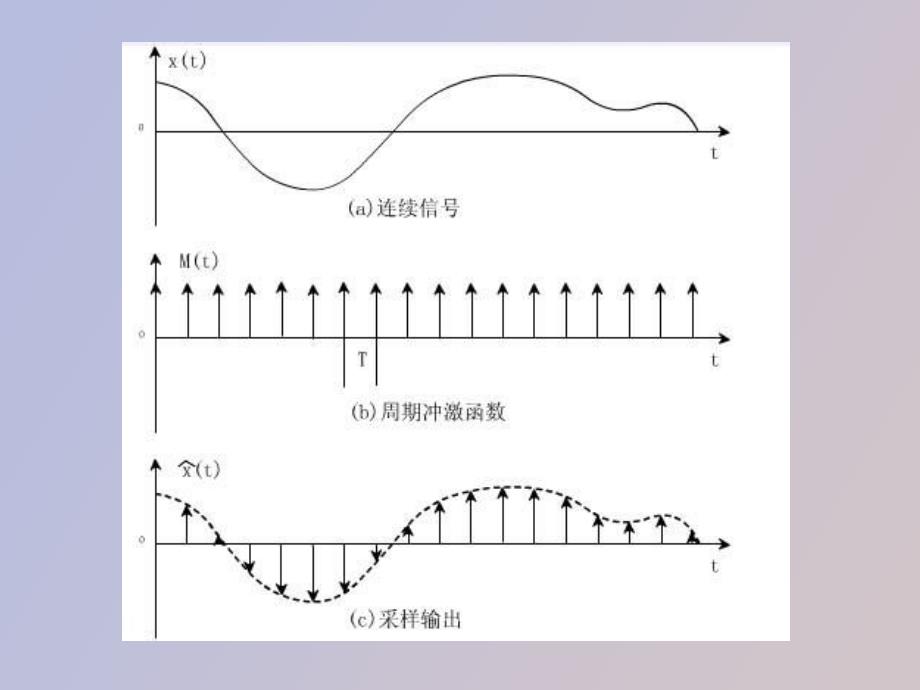 离散时间信号与系统_第3页